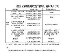 关于改进住房公积金提取业务方便单位和职工的政策解读