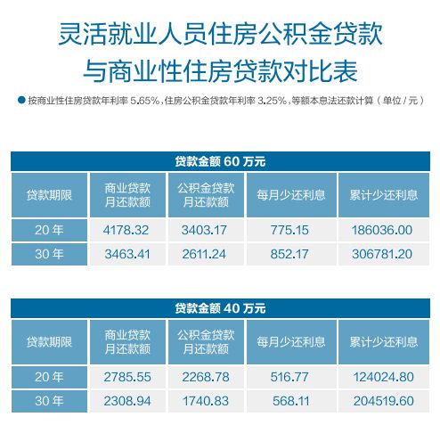 重庆市灵活就业人员可以缴存住房公积金了 个人最高可贷40万元