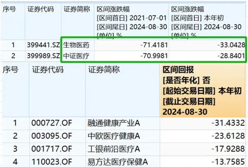 市场风格切换,医药板块有望触底回升