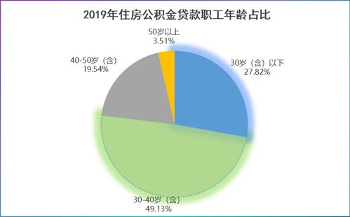 公开年报 石家庄住房公积金管理中心