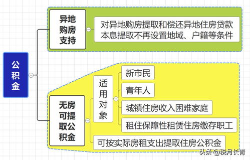利好 住房公积金新政 4月1日起执行