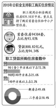 全年发放公积金848.86亿 公积金异地首年发出4740万