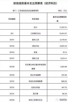江苏省药监局人均工资福利超22万,你拖后腿了吗?