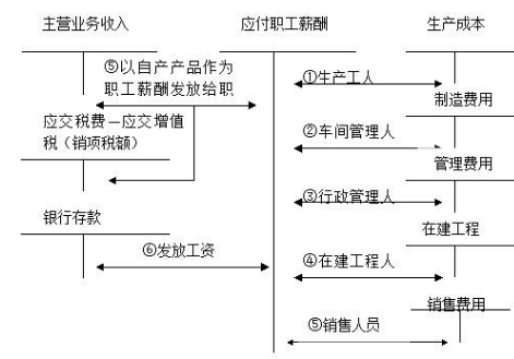 支付员工工资是什么会计要素