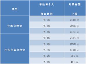 上海公积金管理中心关于调整本市住房公积金月缴存额上限的公告