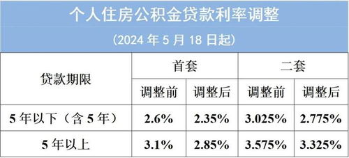 广州下调个人住房公积金贷款利率，助力居民住房保障